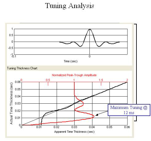Tuning Analysis